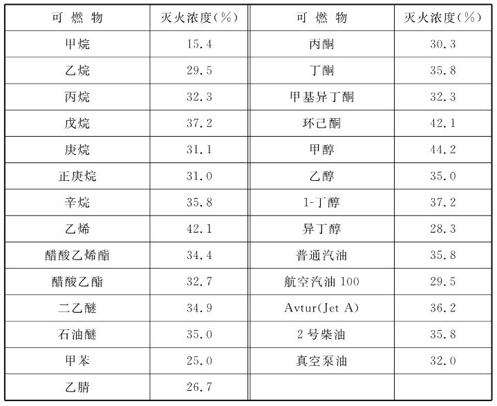 IG541混合氣體(tǐ)滅火濃度